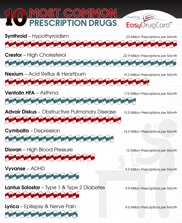 Commonly Prescribed Prescription Drugs 1