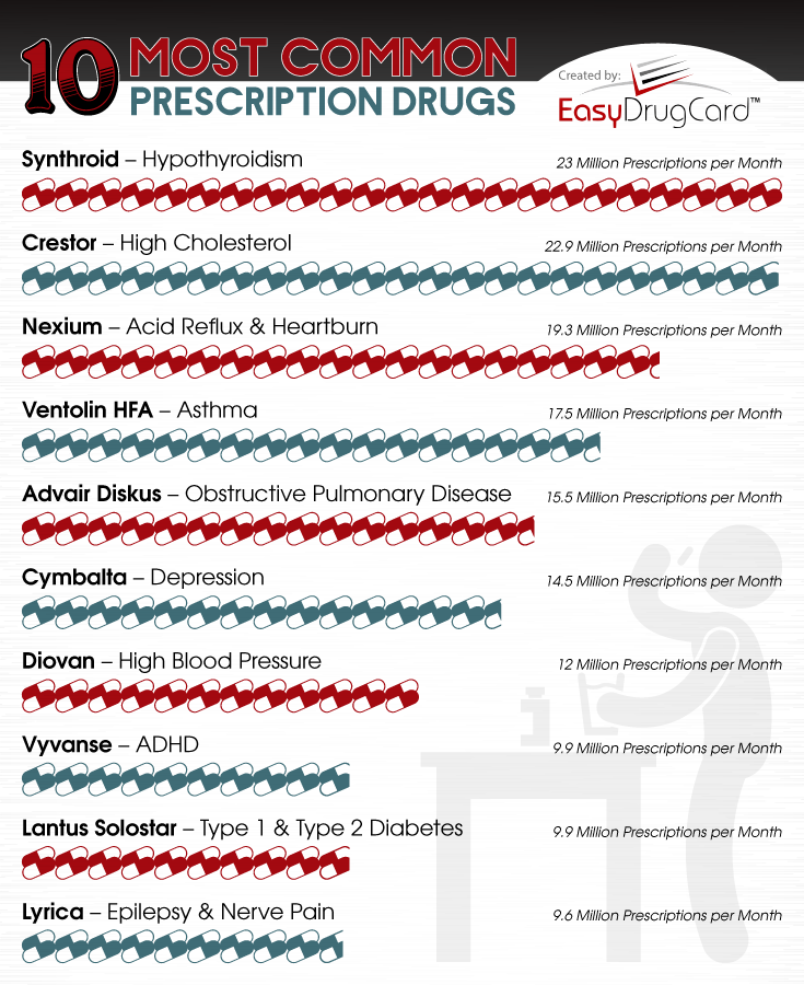 Top 10 Common Prescription Drugs | Save on Popular Drugs