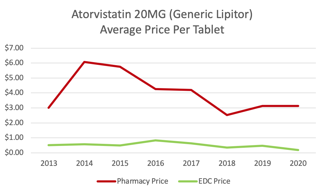 average price per tablet for atorvistatin 20mg (generic lipitor)